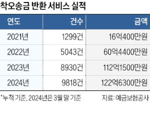 다른 계좌로 잘못 보낸 돈, '되찾기 서비스' 활용을