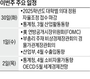 [월요전망대] FOMC에 물가·수출입 동향까지…대내외 지표 잇따라