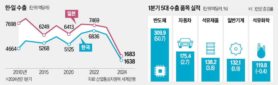 '車 원톱'에 기댄 日…韓 '반도체+차·화·정' 앞세워 수출 맹추격