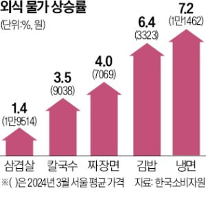 가정의달 앞두고 외식물가 껑충