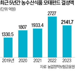 농업정책보험금융원, 농식품 창업기업 '자금 갈증' 해소…올 10개 분야 1900억 펀드 조성