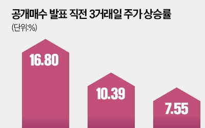 공개매수 직전 100만주 쓸어담았다…미공개정보 유출 '논란'