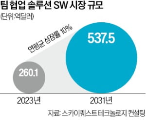 엔데믹에도 '협업 솔루션' 성장…AI 장착해 도전장 낸 IT 기업들