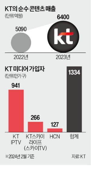 KT의 청사진…'AI 미디어 컴퍼니'로 간다