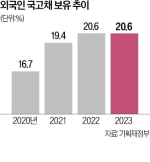 1400원대 고환율 공포…WGBI '9월 카지노 사이트' 사활 건 정부