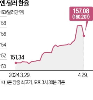 160엔 뚫린 뒤 순식간에 155엔으로…日, 시장 개입한 듯