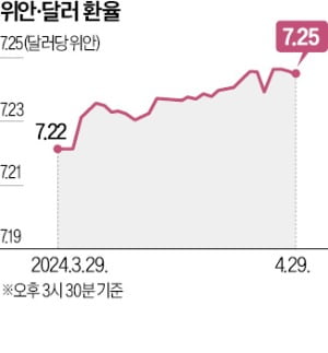 160엔 뚫린 뒤 순식간에 155엔으로…日, 시장 개입한 듯