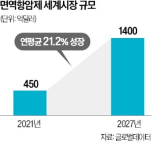 압타바이오, 차세대 면역항암제 개발 '청신호'