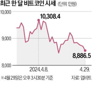 비틀대는 비트코인, 9000만원 붕괴