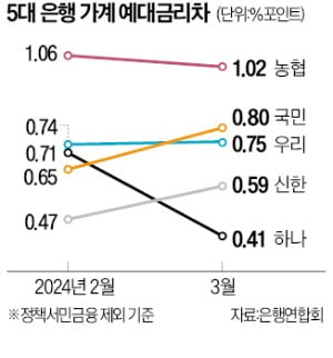 국민·신한·우리은행, 우리 카지노 상승