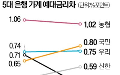 국민·신한·우리銀, 예대금리차 상승