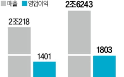 "생큐, AI"…삼성전기 1분기 영업익 29% 급증