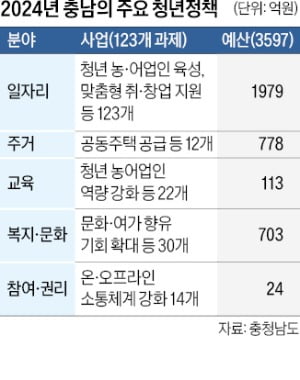 스마트팜·쇼핑몰…충남, 청년창업 메카 부상