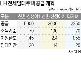 LH, 신혼·다자녀 전세임대 9250가구