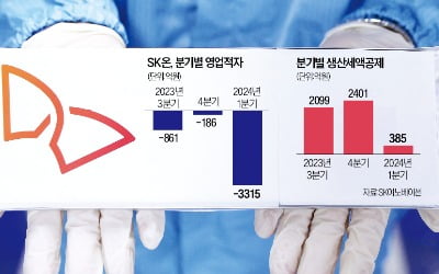 -3300억에도 "수율 90%대" SK온의 자신감