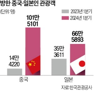 中·日 '슈퍼 골든위크'…관광객 20만명 한국 온다