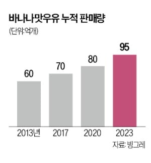 '50돌' 빙그레 삼총사, 해외서 돌풍 잇는다