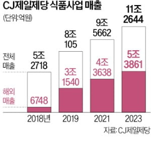 "필드서 만두 파티"…CJ컵은 K푸드 경연장