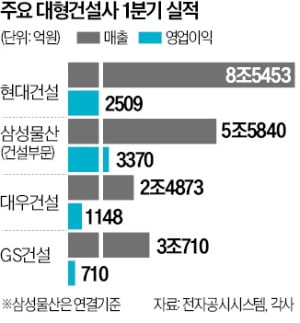 대형 카지노 토토사, 1분기 성적표 희비