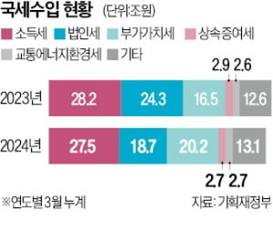 '법인세 빅2' 세수쇼크…1분기 5.5조 덜 걷혔다