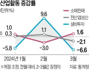 1분기 GDP '깜짝 증가'했는데 3월 카지노 게임 동반 하락…왜?