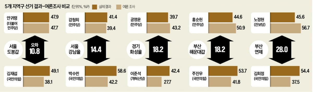 가상대결 지역구 5곳 중 1곳, 턱없이 잘못 짚었다