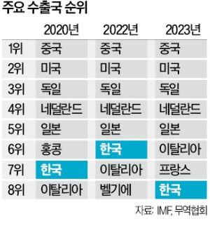  멕시코·인도·싱가포르…수출 신흥강자들, 韓 무섭게 쫓아온다