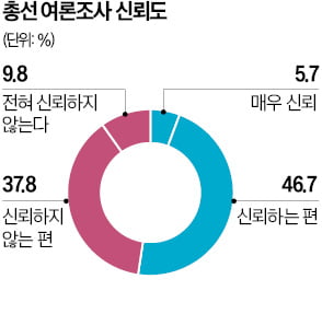 국민 절반만 믿는 선거 여론조사…중도층 47% "후보 선택에 영향"