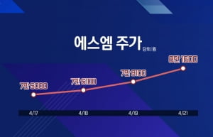 "우리는 안정됐스엠"..하이브 싸움에 웃는 에스엠 [엔터프라이스]