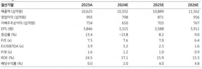 삼성엔지, 올해 15조 신규 수주 가능…하반기 주가 상승 UP