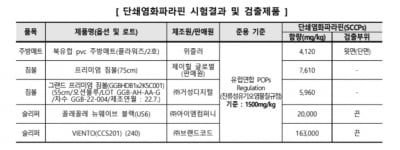 주방매트·슬리퍼, 잘 보고 사야…일부 제품서 유해물질 검출