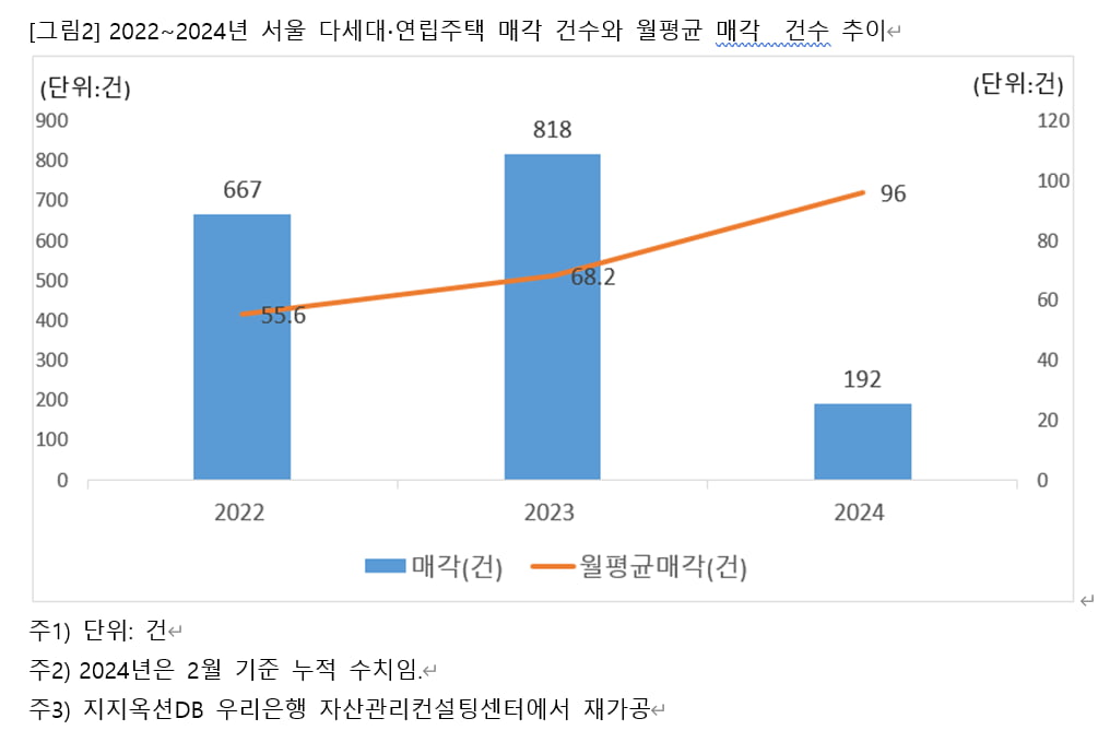 서울시 다세대·연립 전세 거래 '감소', 경매 진행은 '증가'