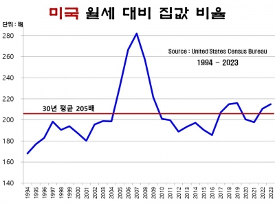 한국 월세 수익률 미국의 절반…기업형 임대주택 성공하기 어려운 이유[아기곰의 부동산 산책]