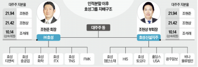 뭘 해서 대기업인데?…·세계 1등 사업 거느린 '알짜기업' 효성 [안재광의 대기만성's]