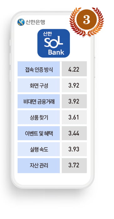 “현존하는 최고의 앱” vs ““금융 앱 정체성 잃어” 주거래 고객 150인의 모바일 뱅킹 앱 평가  