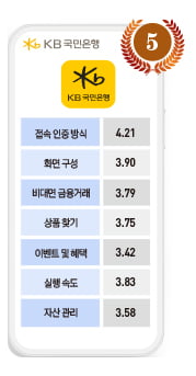 “현존하는 최고의 앱” vs ““금융 앱 정체성 잃어” 주거래 고객 150인의 모바일 뱅킹 앱 평가  