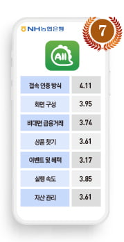 “현존하는 최고의 앱” vs ““금융 앱 정체성 잃어” 주거래 고객 150인의 모바일 뱅킹 앱 평가  