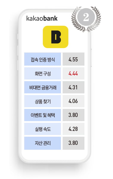 “현존하는 최고의 앱” vs ““금융 앱 정체성 잃어” 주거래 고객 150인의 모바일 뱅킹 앱 평가  