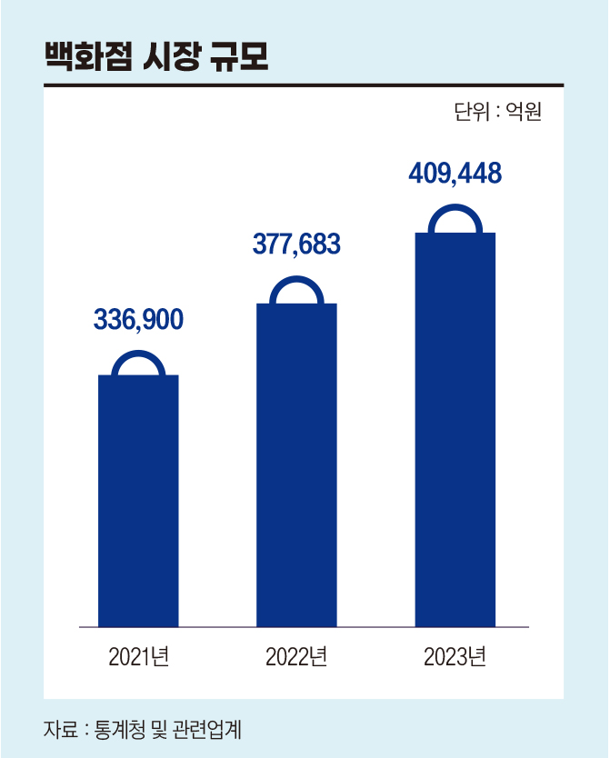 “다 뜯어고쳐”...백화점의 이유 있는 변신