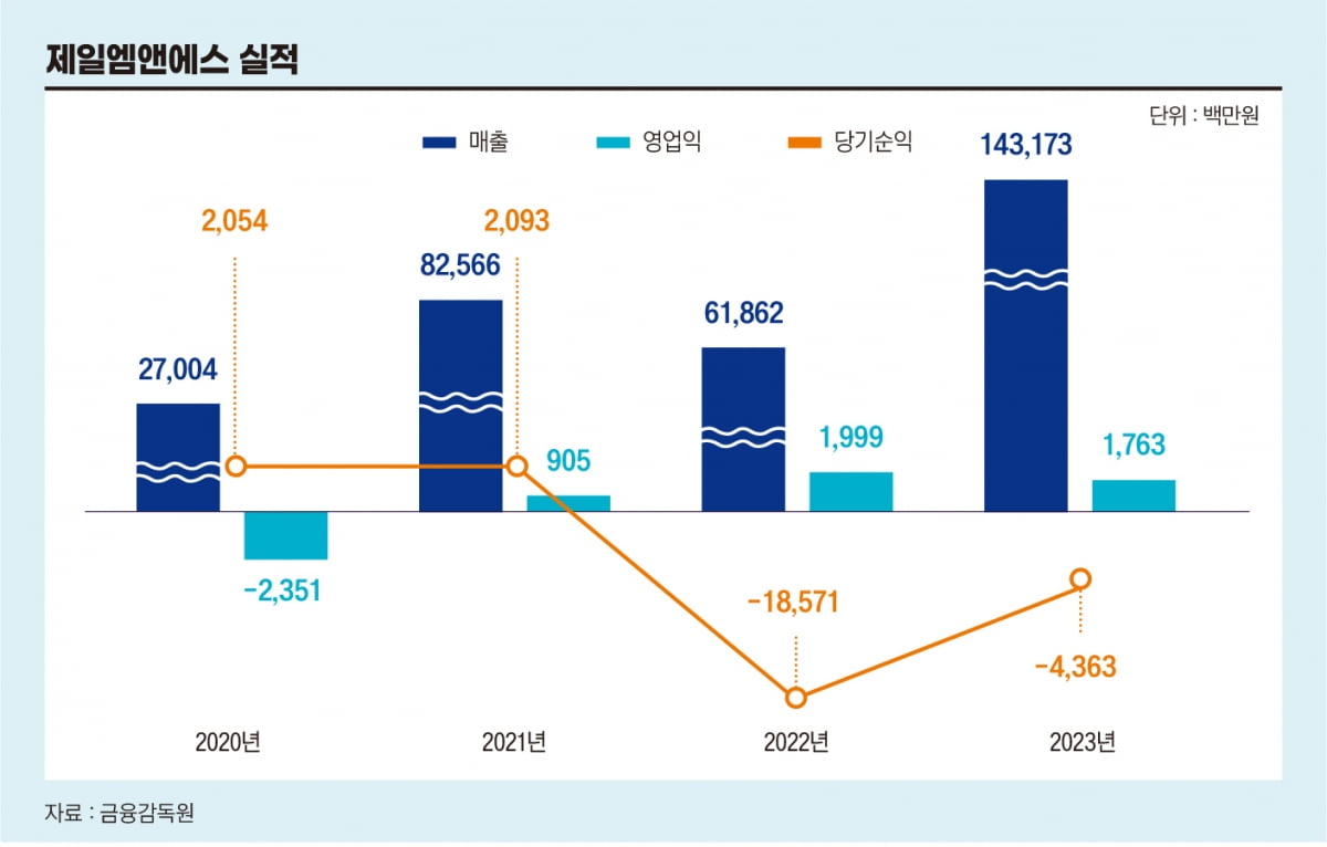 믹싱 장비로 유럽 최대 베터리제조사 뚫은 제일엠앤에스[전예진의 마켓 인사이트]