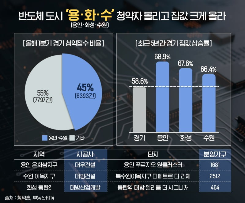 경기도 남부 반도체 벨트 집값 상승률. 부동산인포 제공.