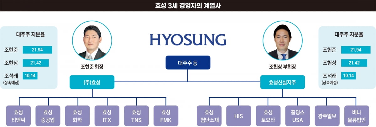 뭘 해서 대기업인데?…·세계 1등 사업 거느린 ‘알짜기업’ 효성 [안재광의 대기만성's]