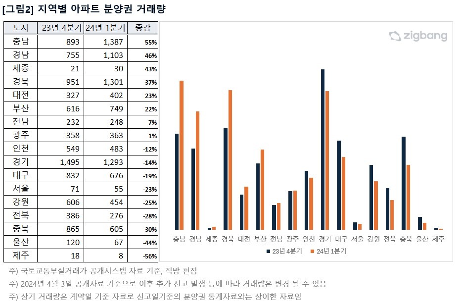 지역별 1분기 분양권 거래 통계. 직방 제공