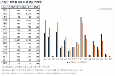 분양가 오르자 분양권 시장 살아나…1분기 분양권 거래 4% 증가