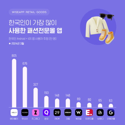 에이블리, 무신사 제쳤다…한국인이 가장 많이 사용한 패션앱