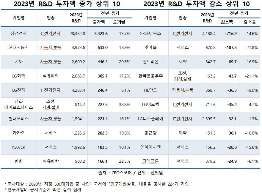 삼성전자 R&D에 28조 투자 '1위'…SK하이닉스는 4조