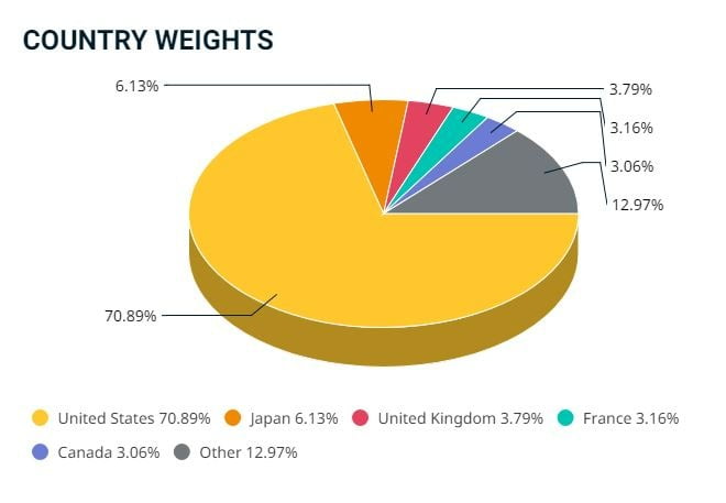 MSCI 세계지수에서 나라별 차지하는 비중을 나타내는 그래프다. 미국 70.89%, 일본 6.13%, 영국 3.79%, 프랑스 3.16%, 캐나다 3.06%, 기타 12.97%다./ 사진=MSCI World Index 화면 캡처