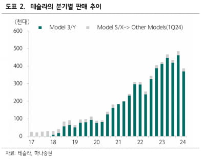 테슬라, 현저히 낮아진 성장률 ‘현실화’ [돈 되는 해외 주식]