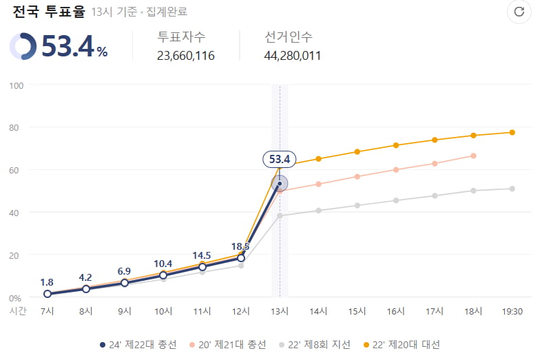 [2024 총선과 한국경제] 오후 1시 투표율 53.4%…지난 총선보다 3.7%p↑