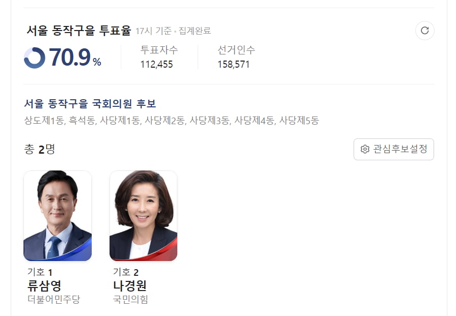 여야 핵심 승부처 동작, 서울 투표율 1위...70.9%